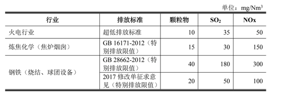 煙氣治理分類(lèi)及對(duì)應(yīng)行業(yè)需求與容量- 煙氣治理分類(lèi)及對(duì)應(yīng)行業(yè)需求與容量-