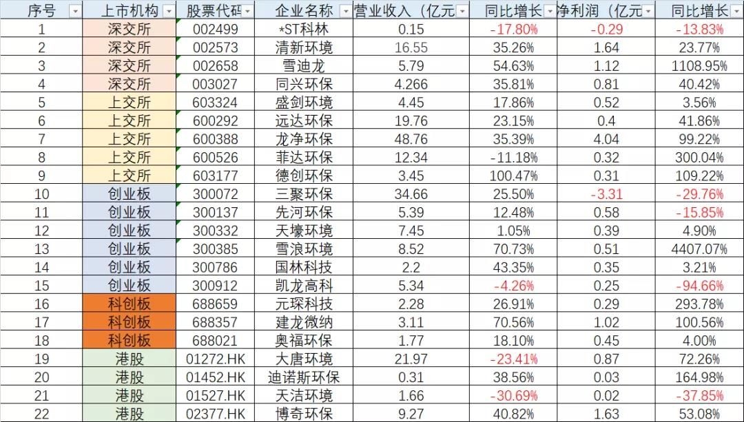 重磅！22家大氣治理上市公司業(yè)績(jī)盤(pán)點(diǎn)來(lái)了